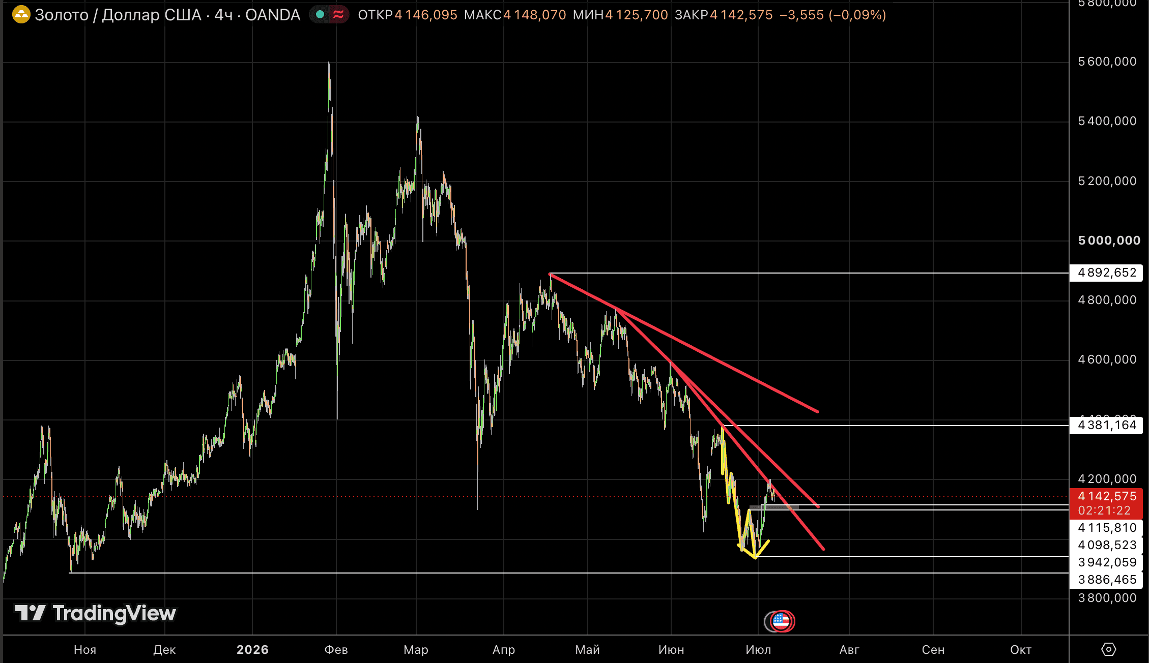 Прогноз по золоту (XAUUSD): цели 3942 и 3900 остаются актуальными