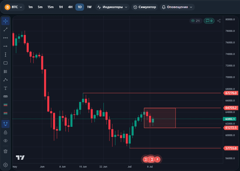 Bitcoin (BTC): ключевой диапазон на Н4 и Д1. Куда ждать выход цены?