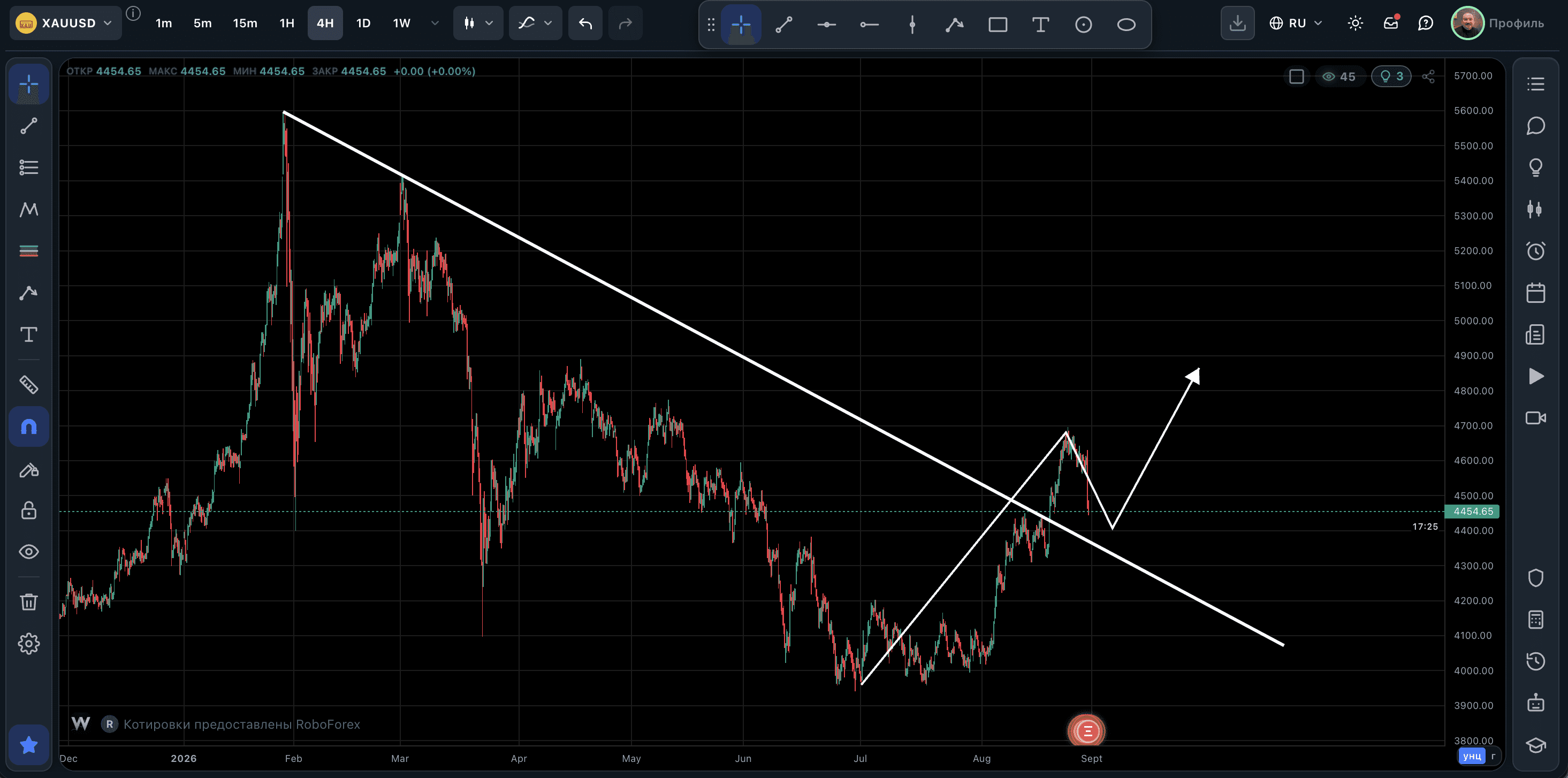 Gold XAUUSD: Sperandeo's Method After the Breakout