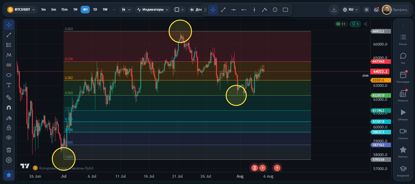 Уровни 0%, 50% и 100% - как находить важные точки на графике золото (XauUsd) и других рынков 📈