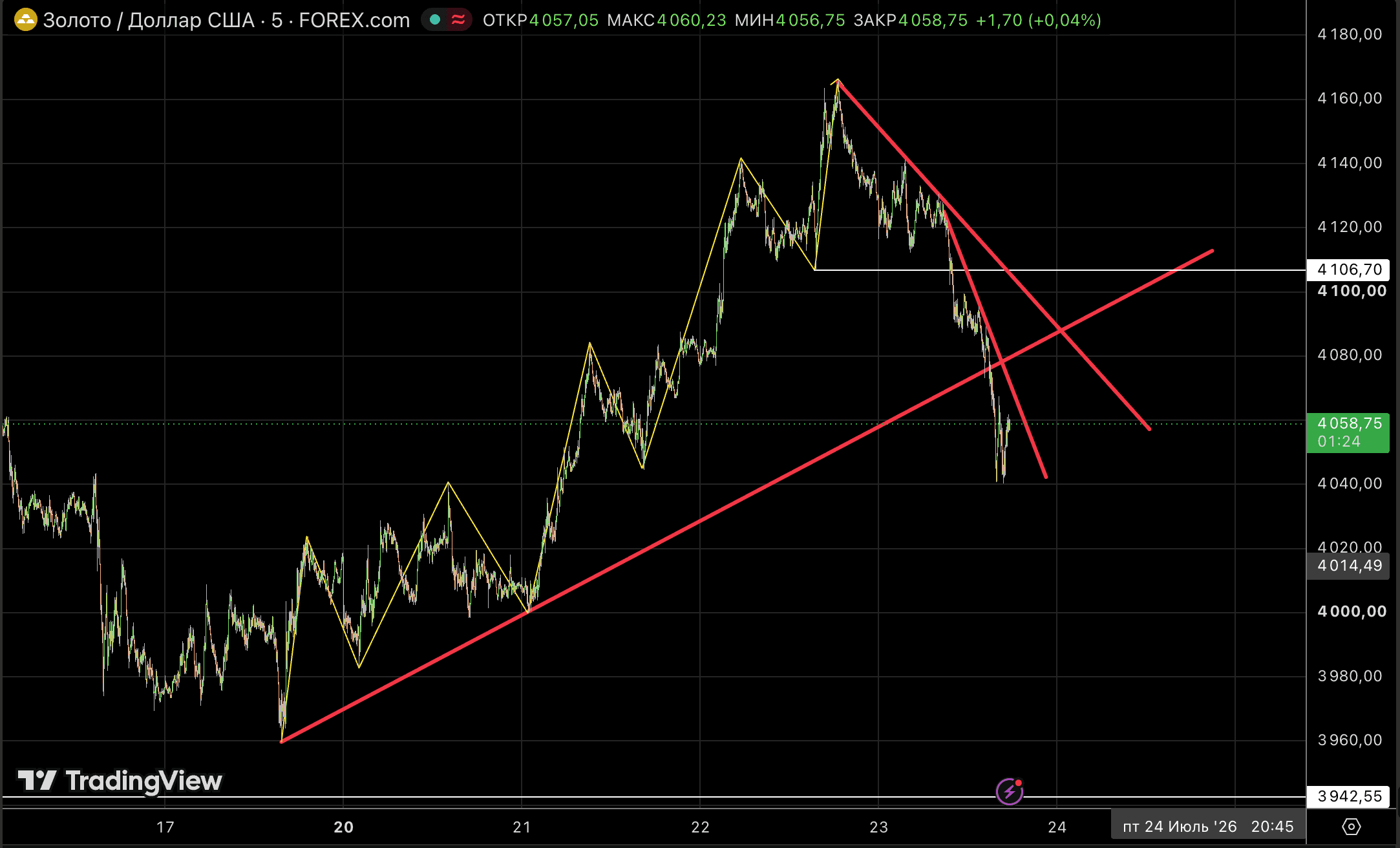 Золото (XauUsd). Оценка текущей ситуации с помощью трендовых линий 📉
