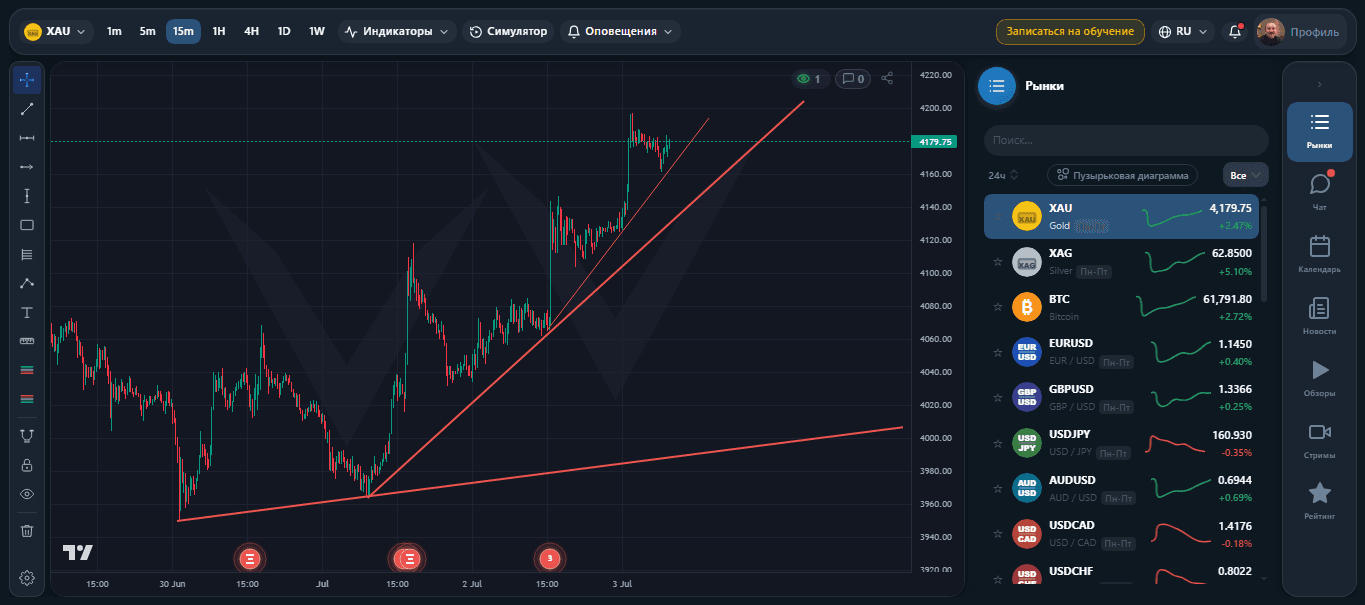 Золото (XauUsd). Анализ текущей ситуации.