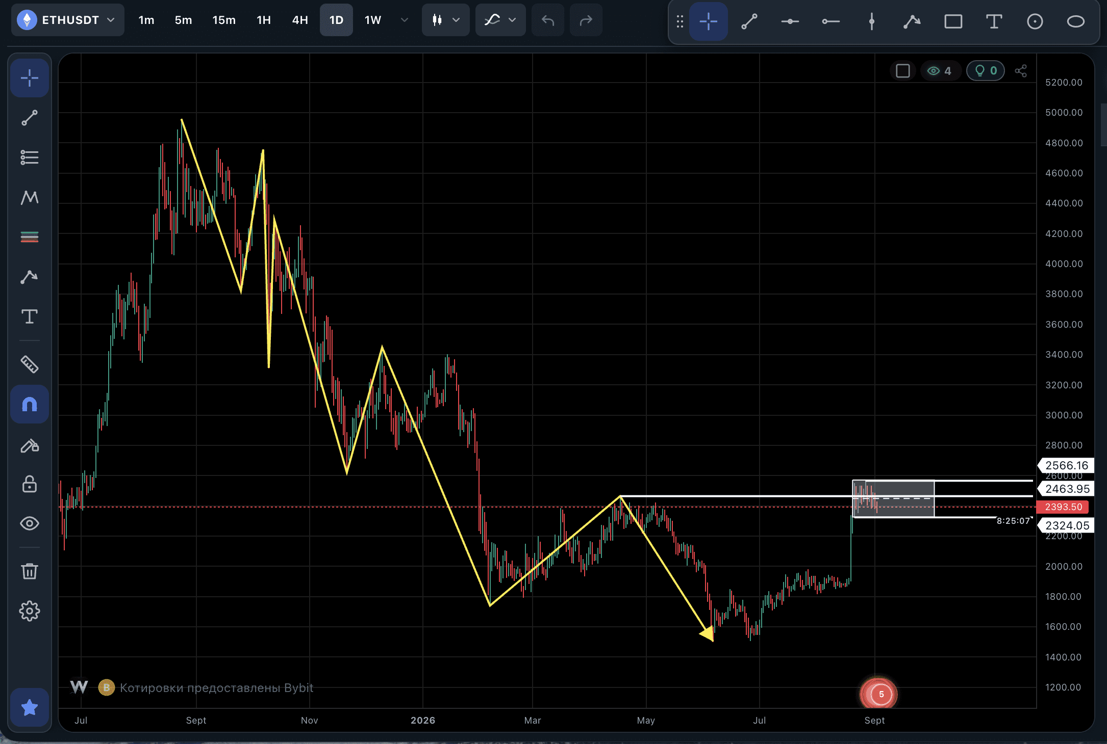 Ethereum: 2324-2566 accumulation zone, what's next