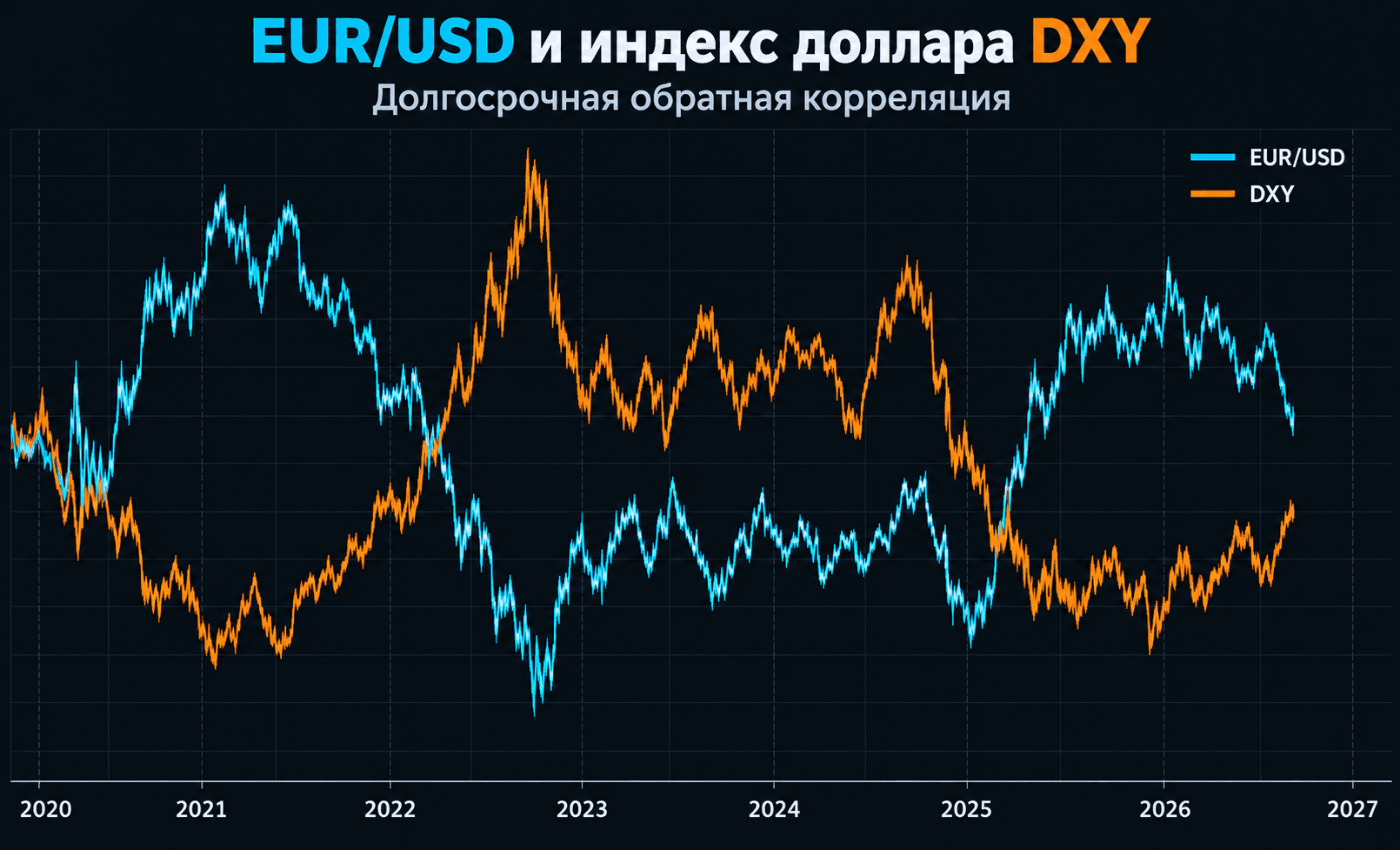 How the Dollar Index DXY Affects the EUR/USD Rate