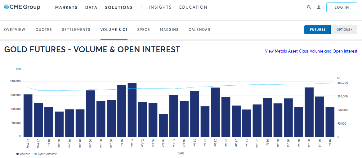 Как читать диаграмму Volume и Open Interest на CME
