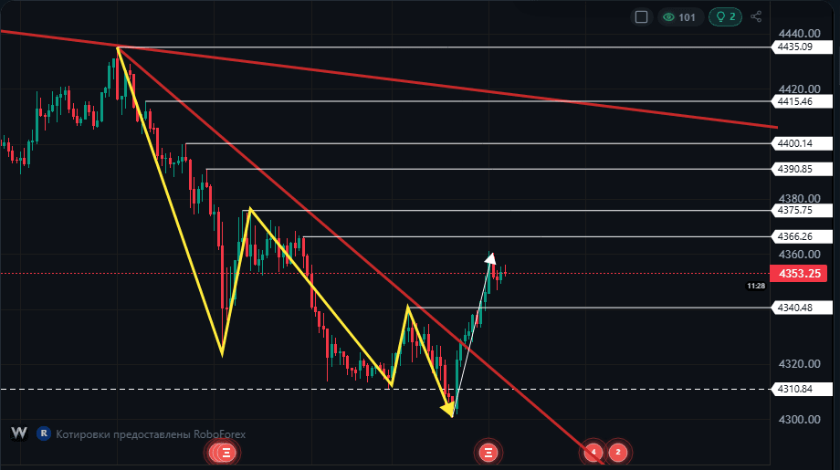 Gold XAUUSD: 4340 Breakout and Where to Look Next