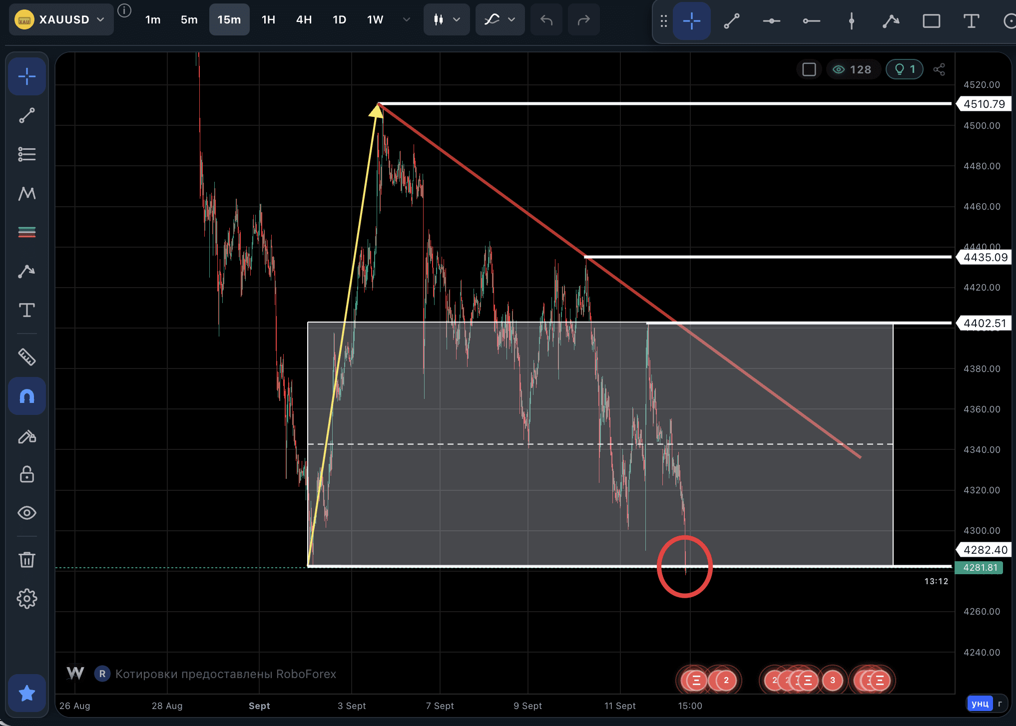 Gold XAUUSD: Break of 4282 or False Breakout?
