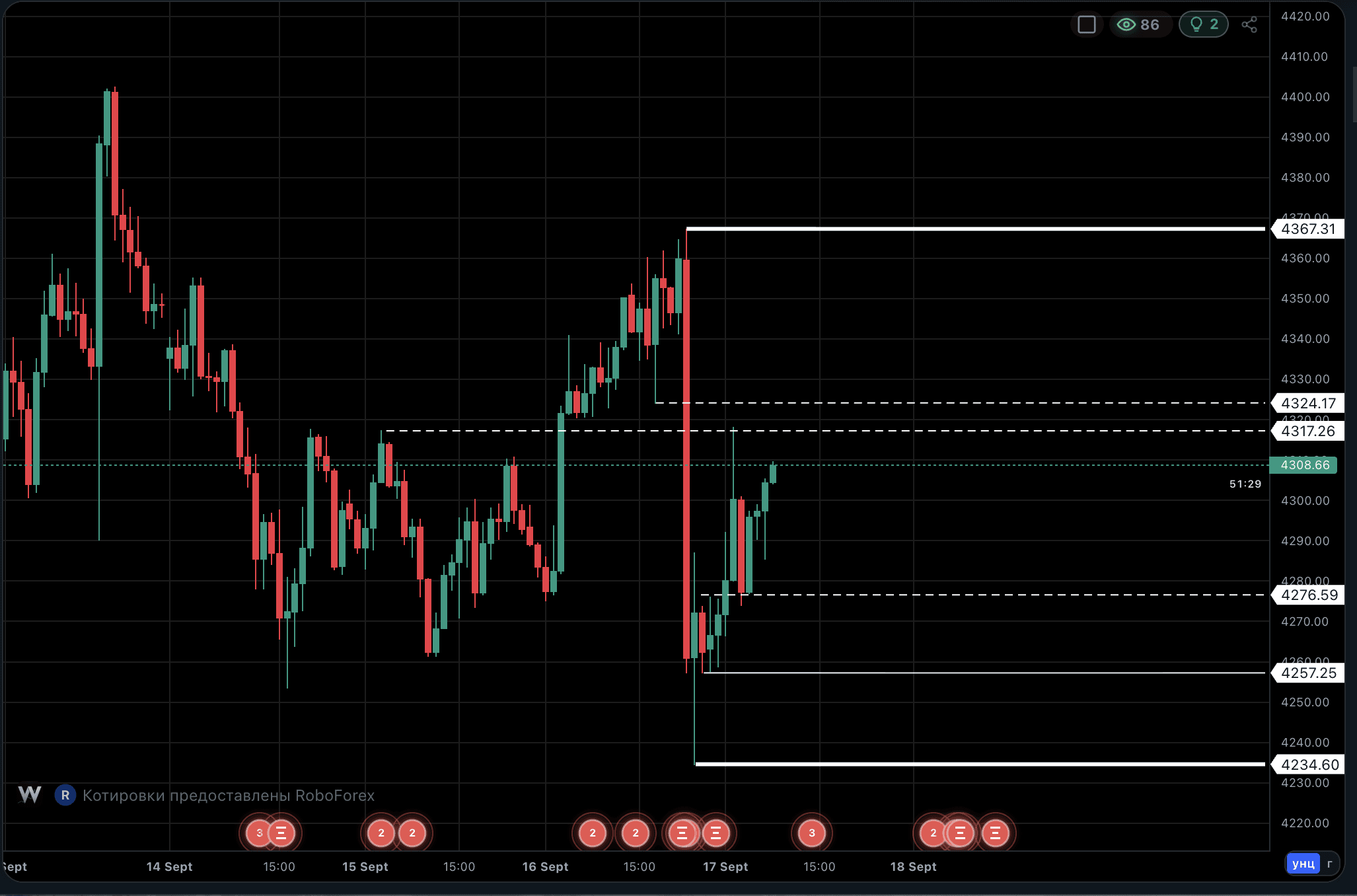 Золото XAUUSD: діапазон 4235-4367
