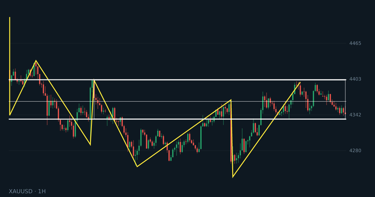 Золото XAUUSD: зона накопления 4334-4400