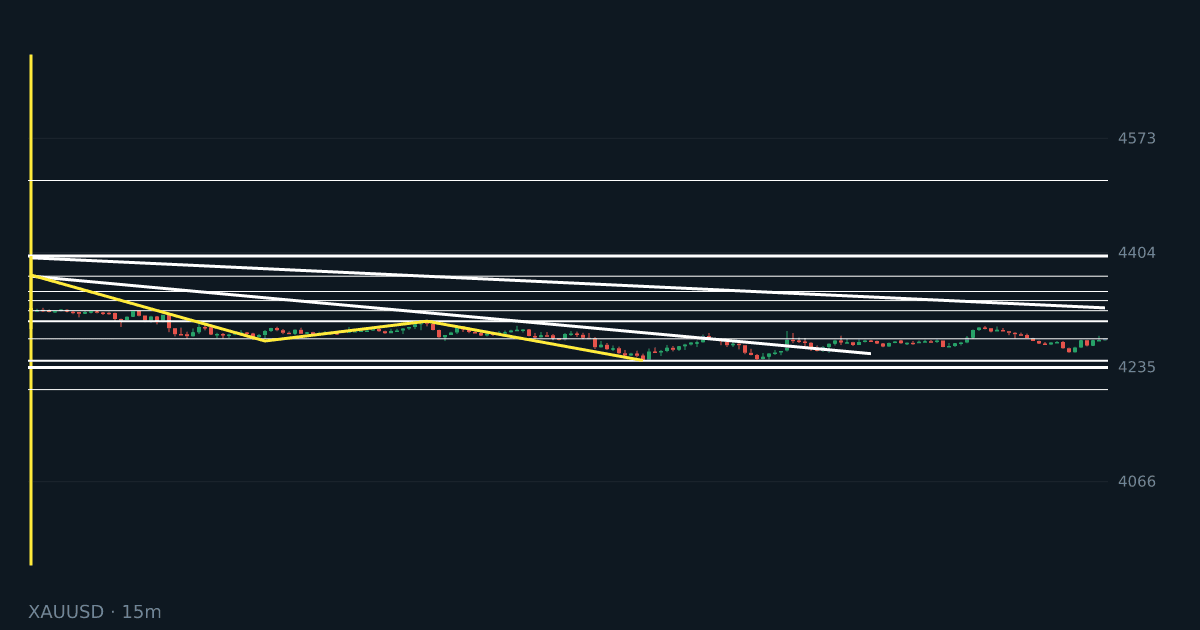 Золото XAUUSD: зона накопления 4234-4302