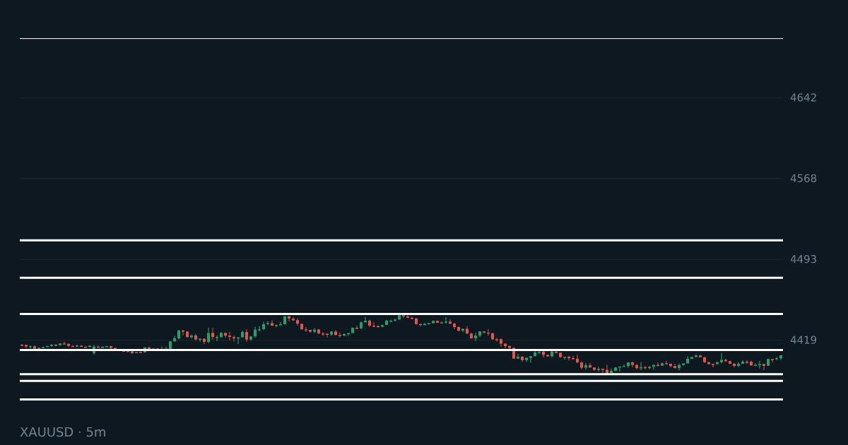 Gold XAUUSD: Accumulation Zone 4387-4409