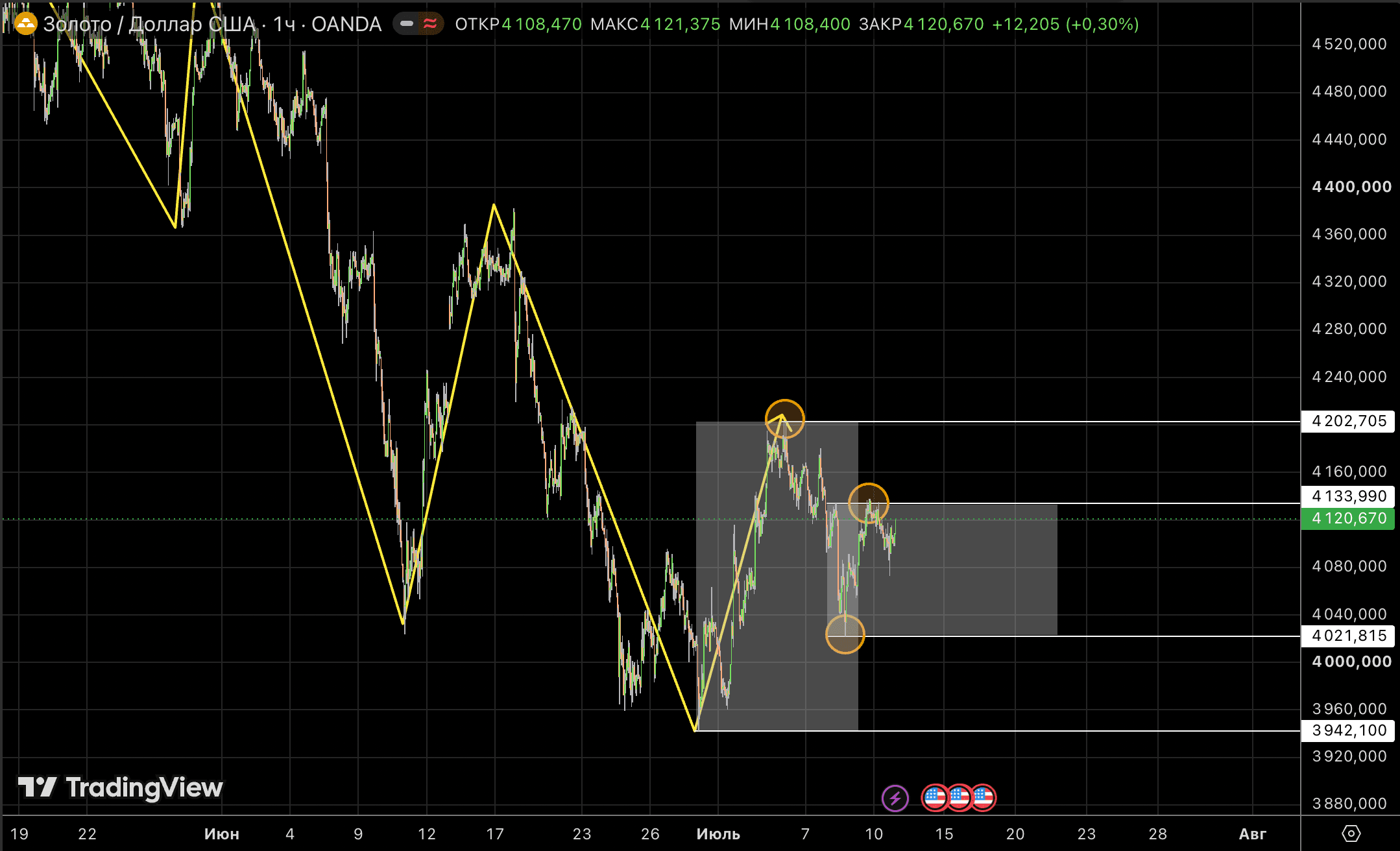 Прошедшая торговая неделя 06-10.07 по Gold (XAUUSD): рынок остановился между двумя ключевыми диапазонами