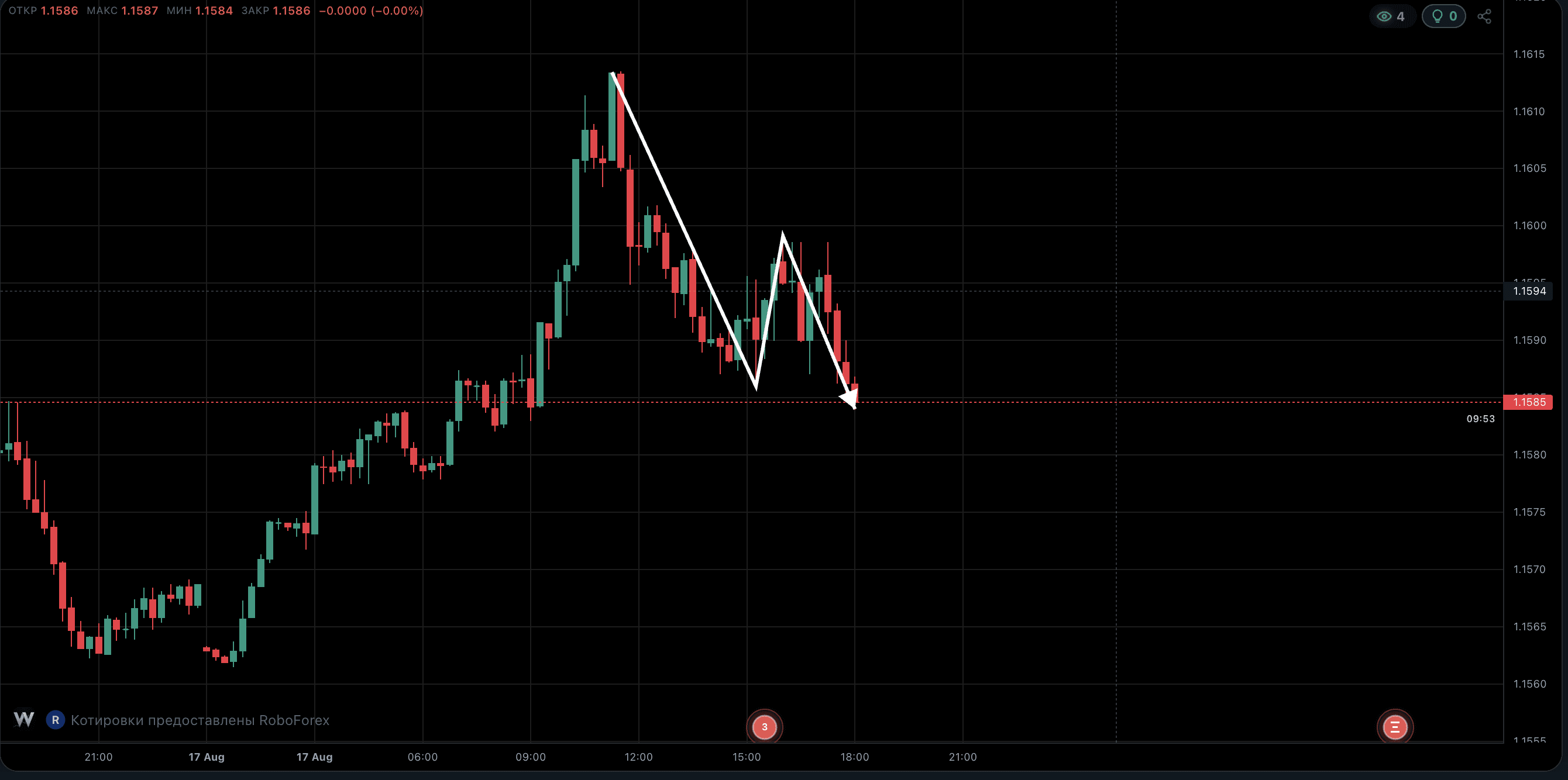 How to Spot a Trend on a Chart: Three Moves