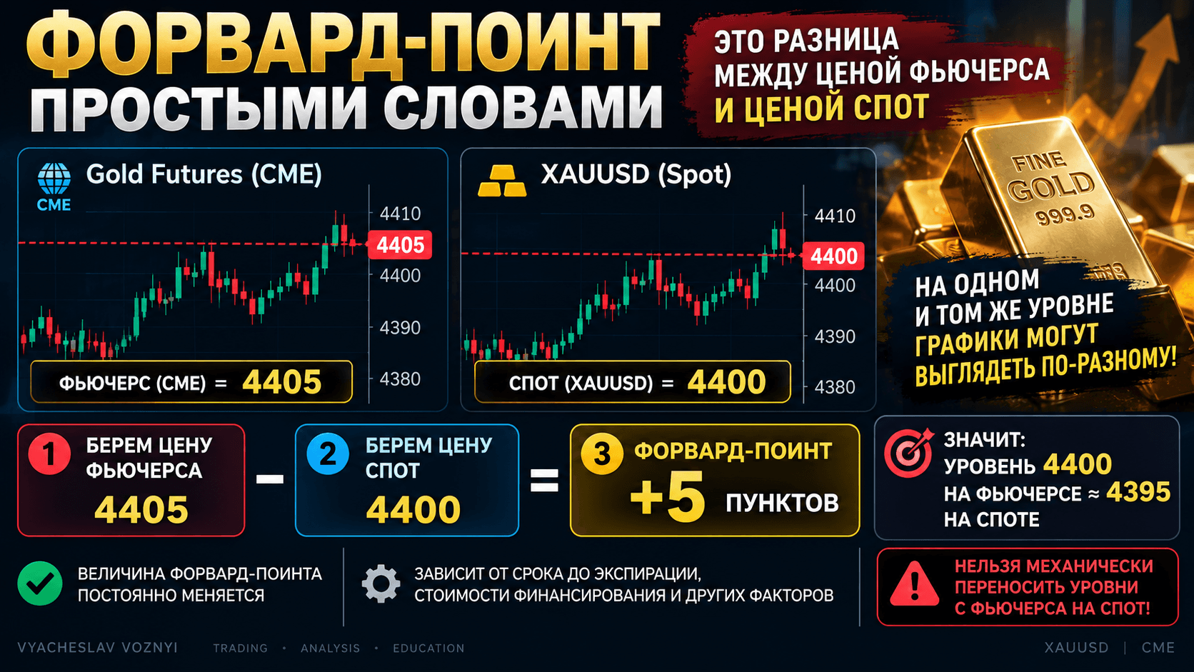 Як перенести рівні з ф'ючерса золота